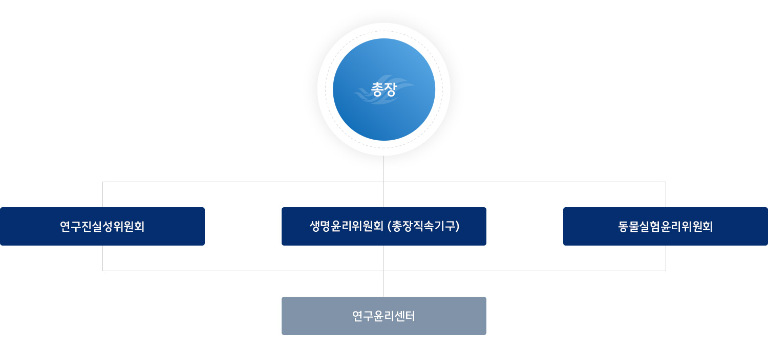 조직도