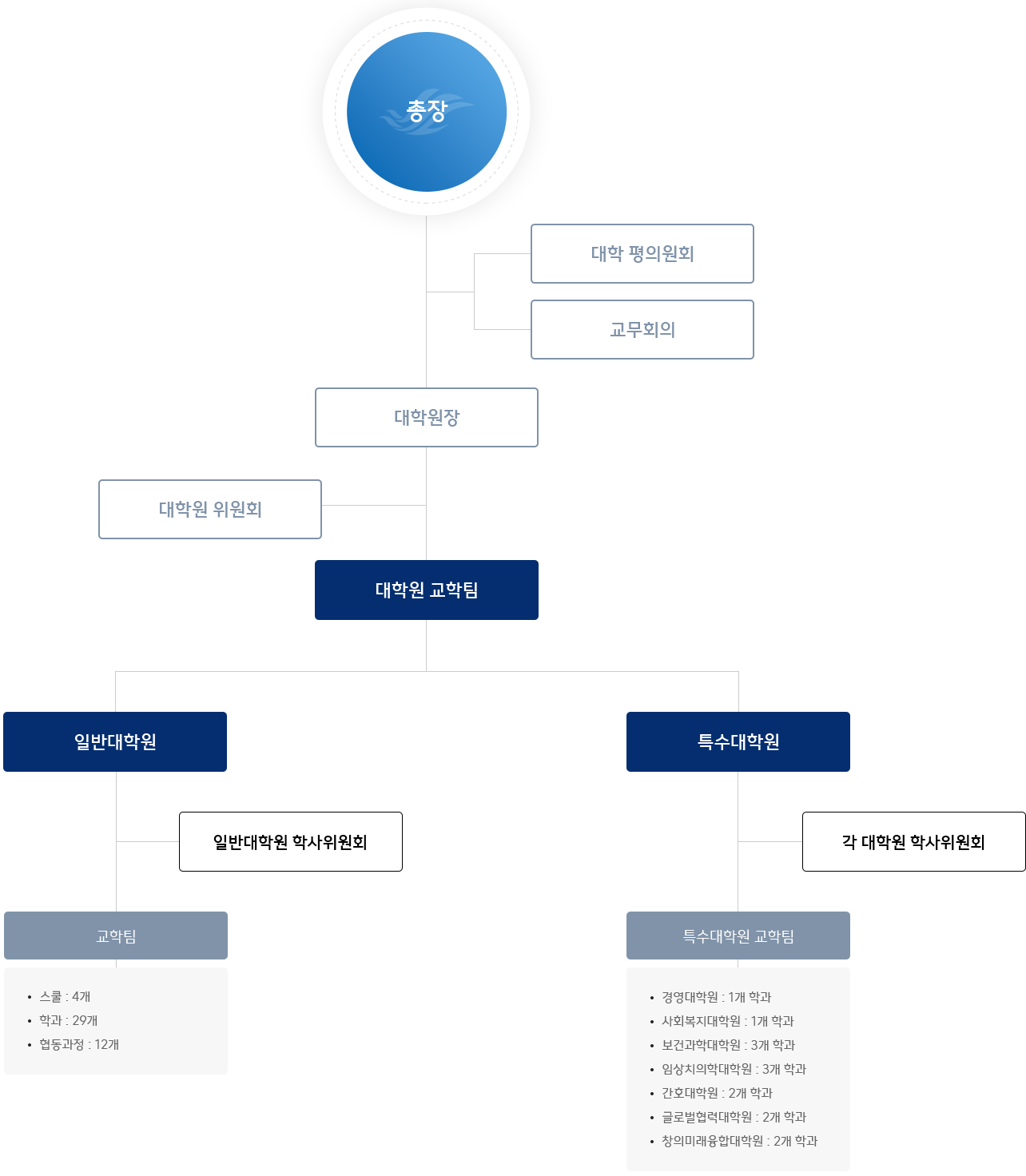 조직도