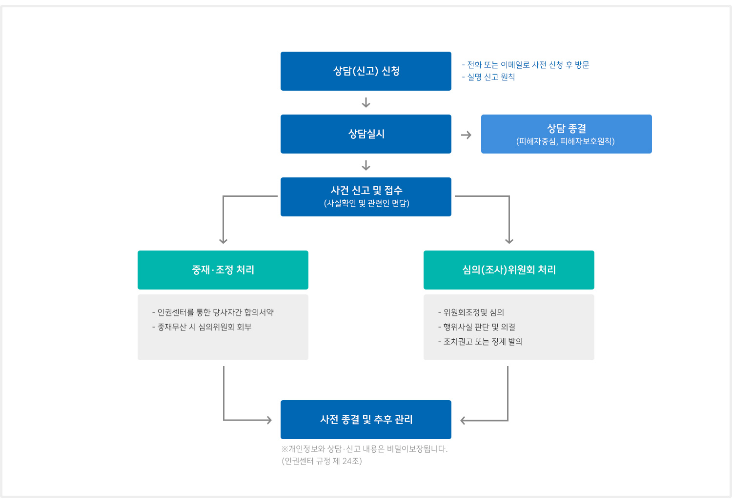 사건처리절차