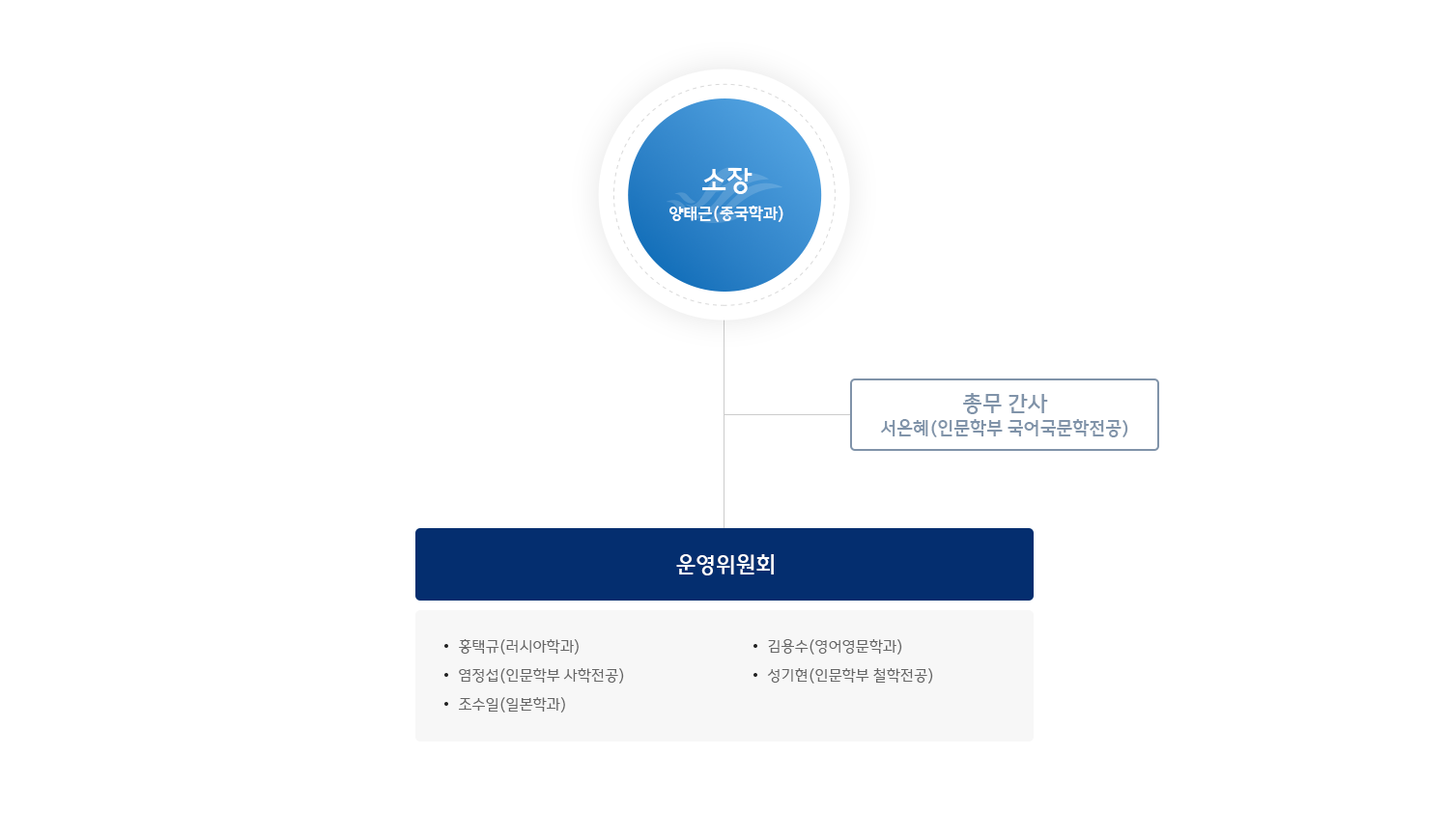 조직도