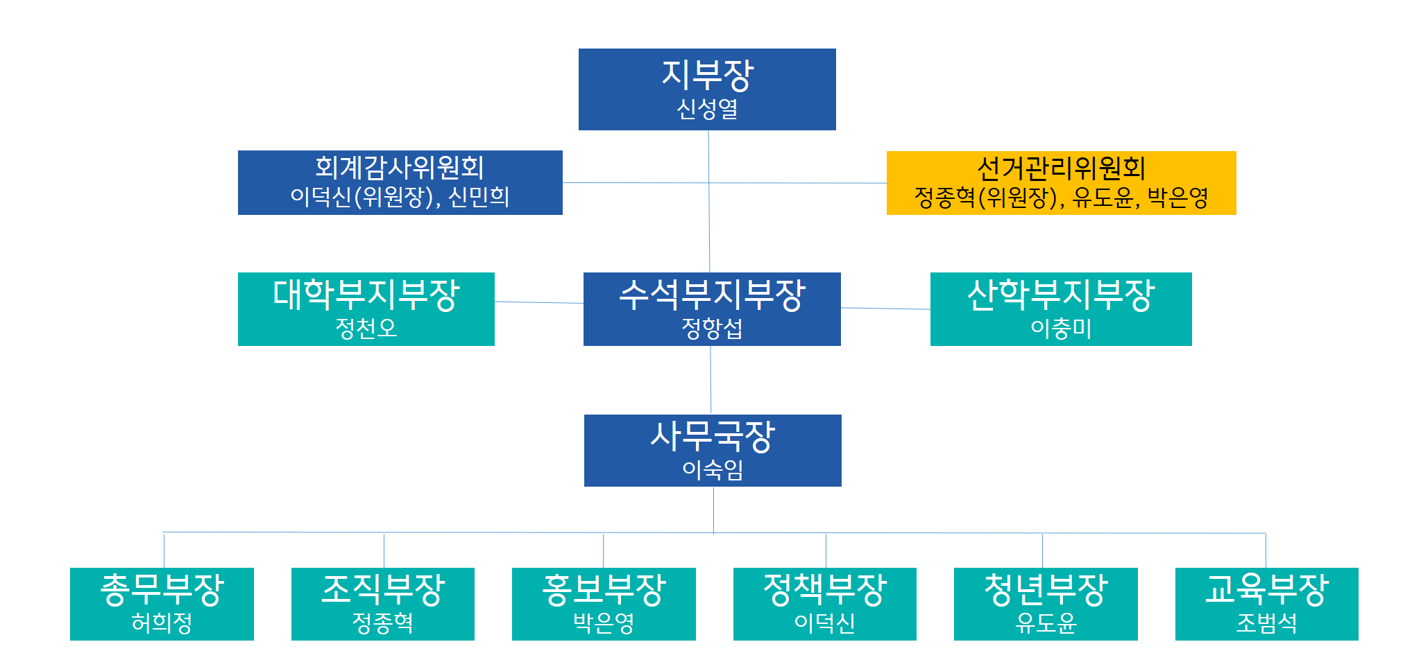 지부 조직도(2026.9.1)